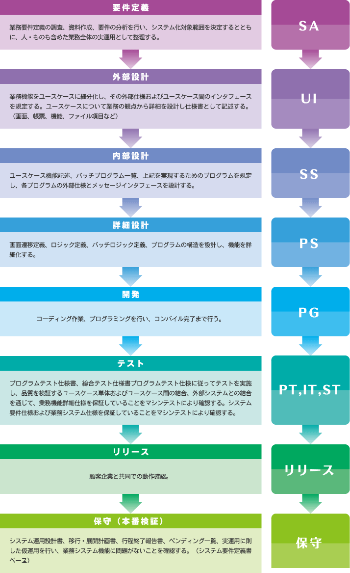 ウォーターフォール工程