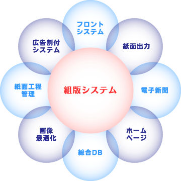 組版システム図