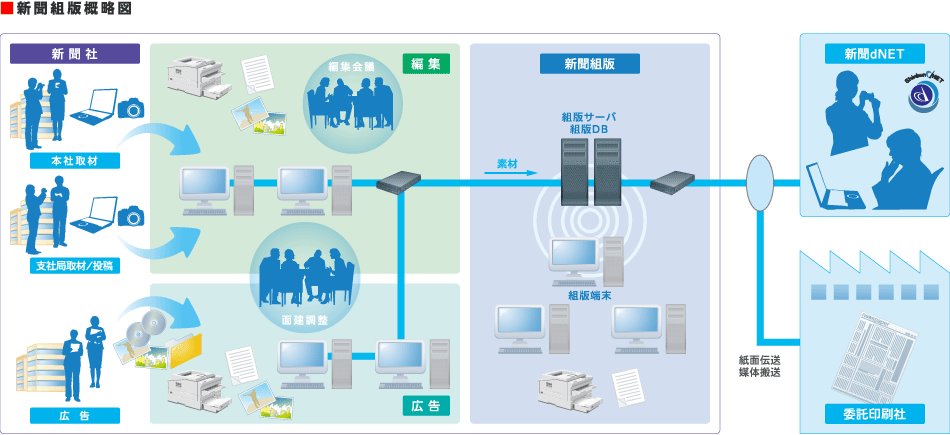 新聞組版システム概略図